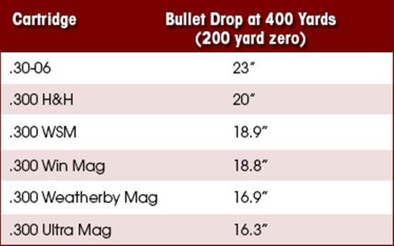 Comparison chart of the .30s